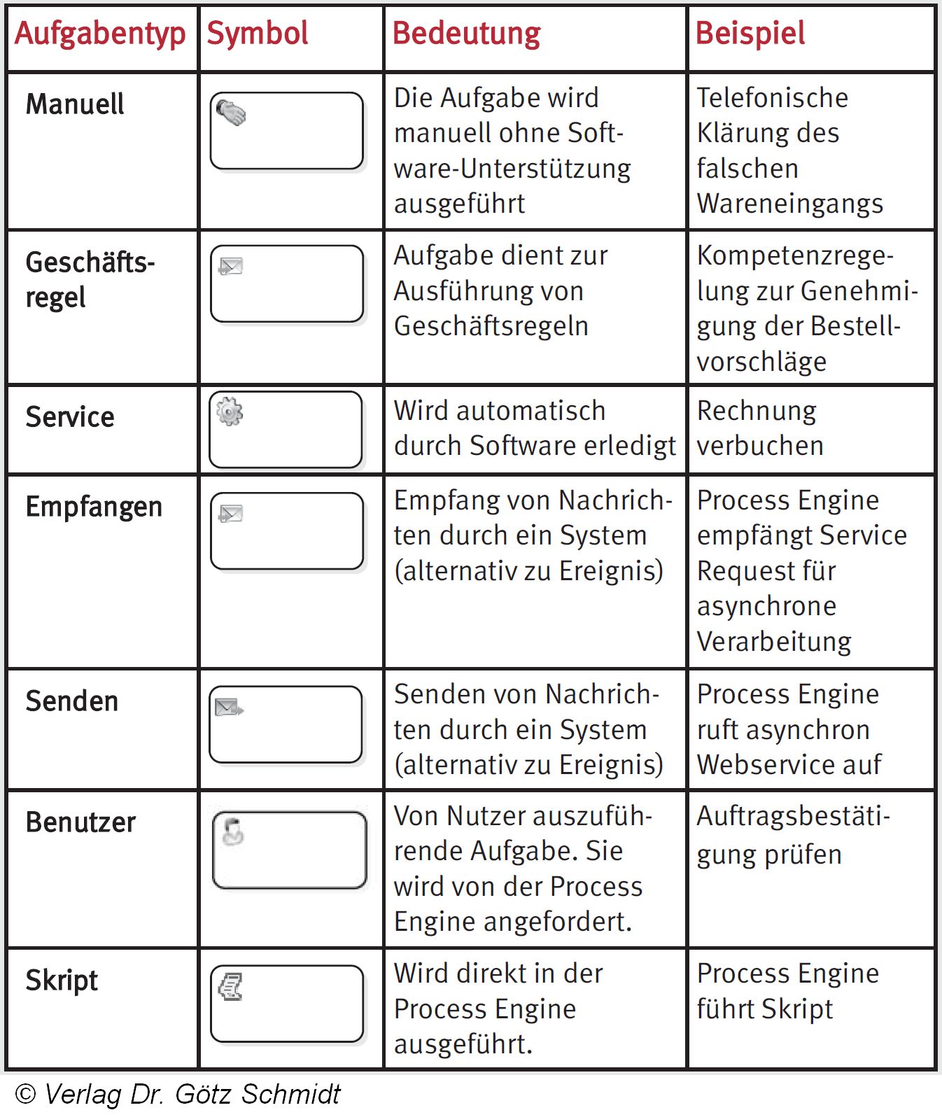 Abb. 2.050 Aufgabentypen in BPMN 2.0